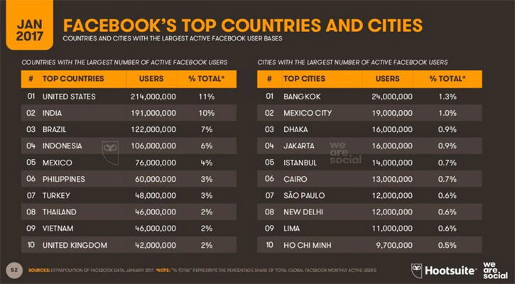 Dhaka 3rd most active city in Facebook world