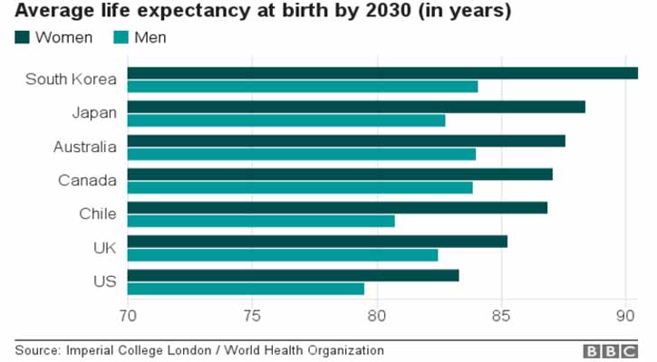 Life expectancy to break 90 barrier by 2030