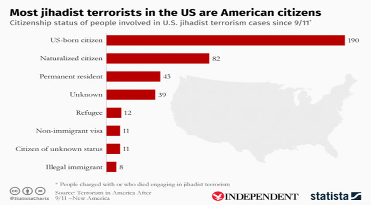 More terrorists are born in US