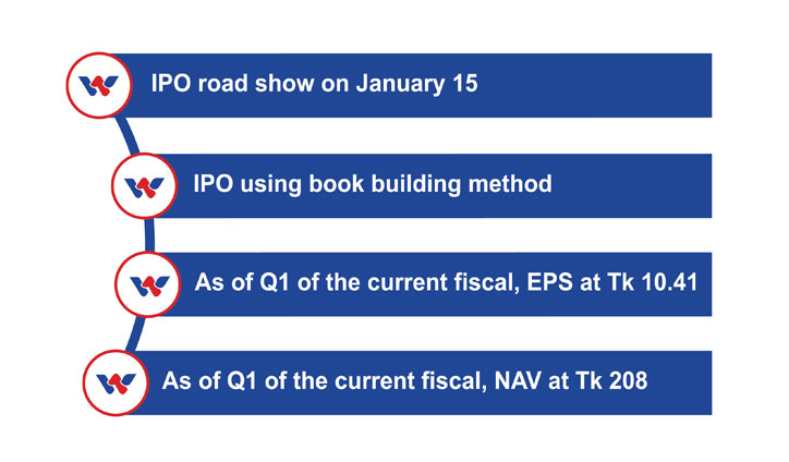 Walton to hold IPO road show on Jan 15