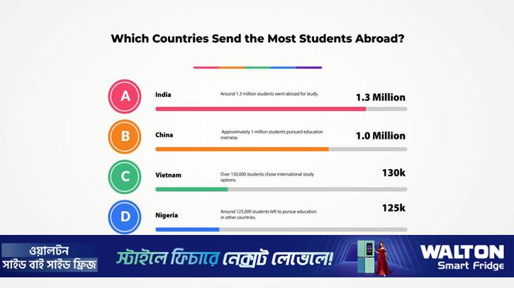 গ্লোবাল স্টাডি অ্যাব্রড ট্রেন্ডস ২০২৬: কেন আন্তর্জাতিক শিক্ষা এখনো ঊর্ধ্বমুখী