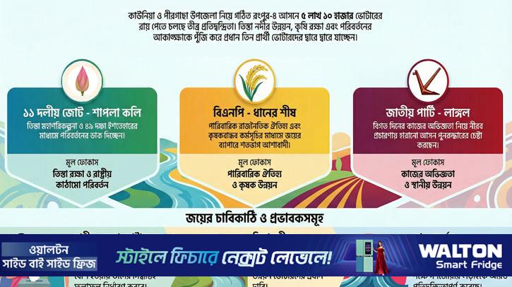 রংপুর-৪ আসনে ত্রিমুখী লড়াই: চাবিকাঠি তরুণ-নারী ভোটারদের হাতে