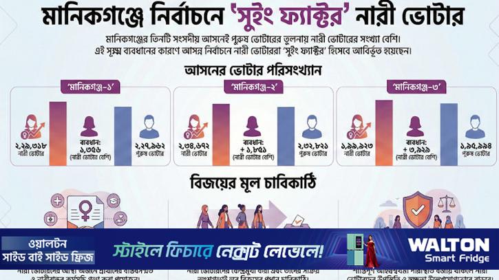 মানিকগঞ্জে নির্বাচনে ‘সুইং ফ্যাক্টর’ নারী ভোটার
