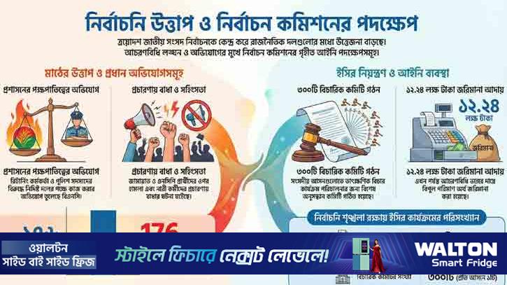 ভোটের মাঠে উত্তাপ, ইসিতে অভিযোগের লড়াই