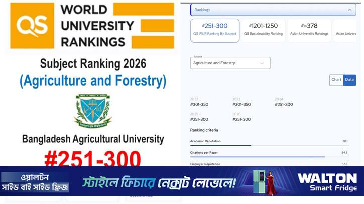 ৩ বছর দেশসেরা র‍্যাংকিংয়ে থেকেও অগ্রগতিহীন বাকৃবি